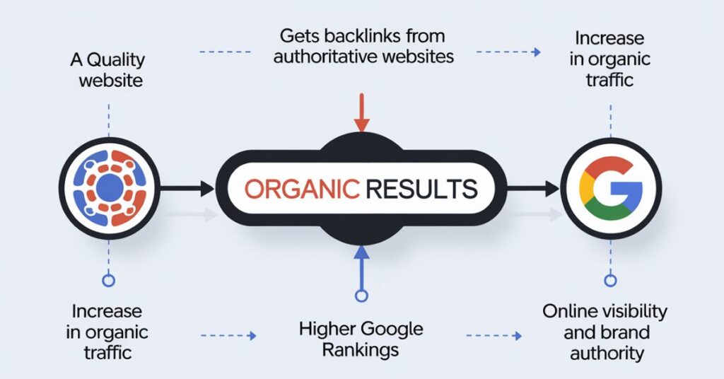 Links Impact Organic Results