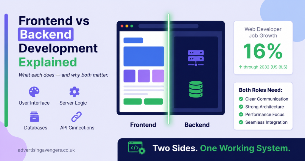 Frontend and backend development working together to power a website shown as two connected technology layers