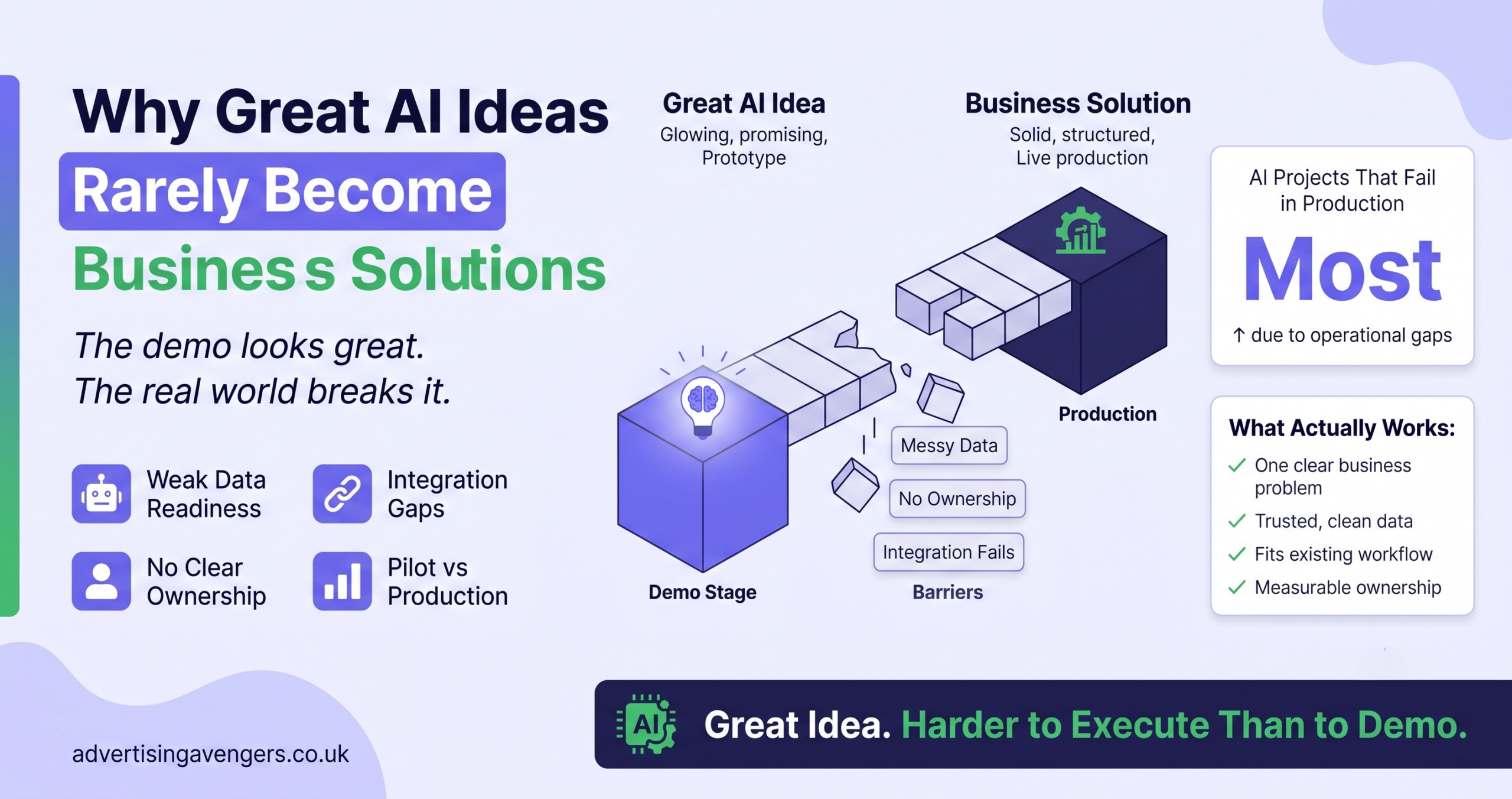 AI business solutions gap between idea and execution showing why most artificial intelligence projects fail in production