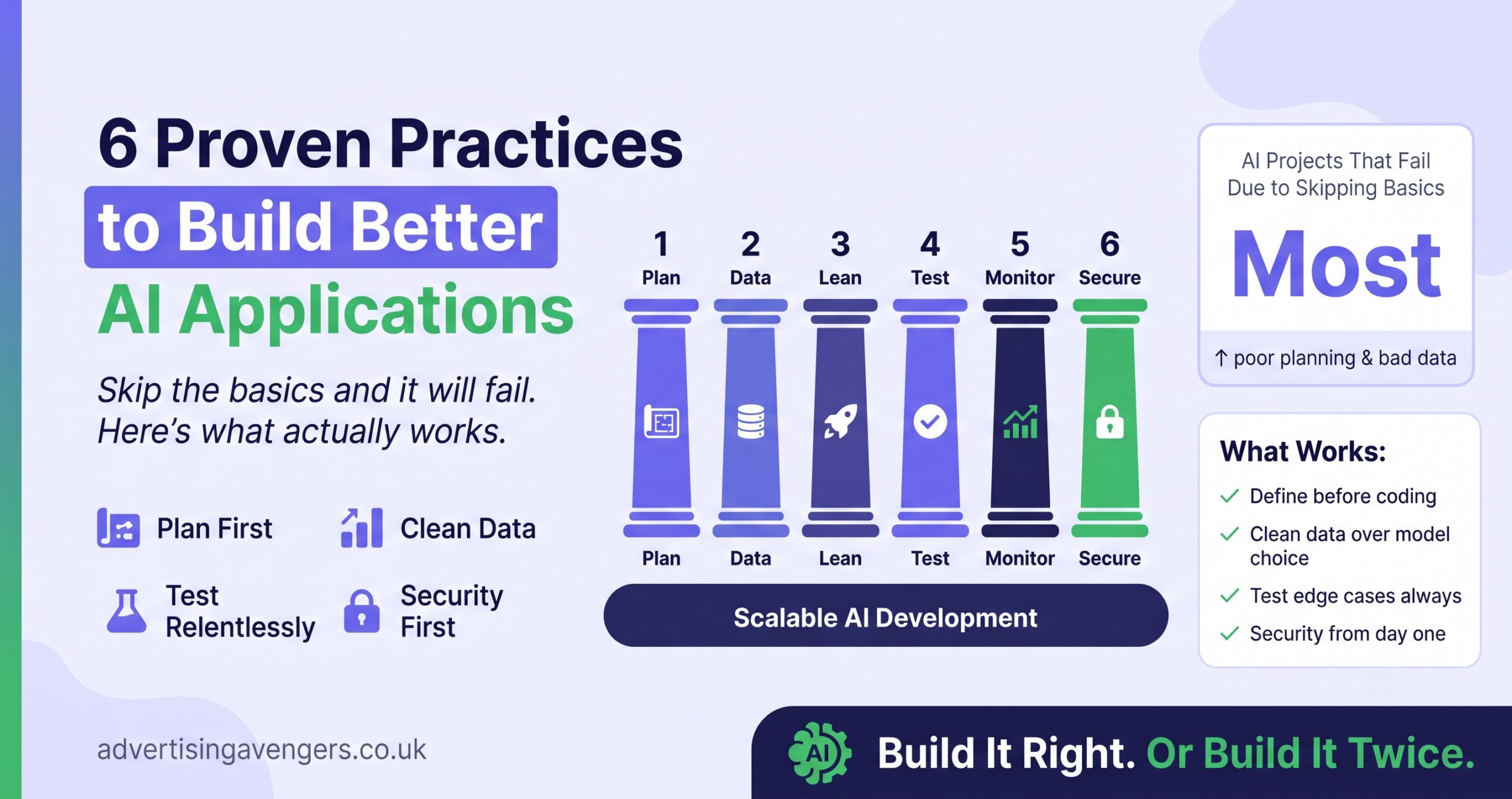 6 proven practices to build better AI applications showing planning data quality testing and security framework for scalable development